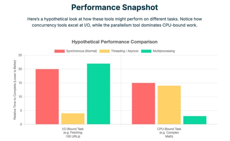 Concurrency and Performance