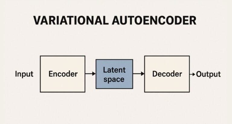 Variational Autoencoders (VAEs) and Latent Space: Principles of Probabilistic Encoding and Decoding for Generative Modeling